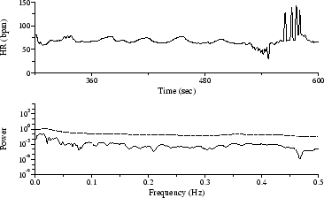 HR time series from Figure 4, corrected using a predictive
interpolator, with corresponding AR and FT spectra
