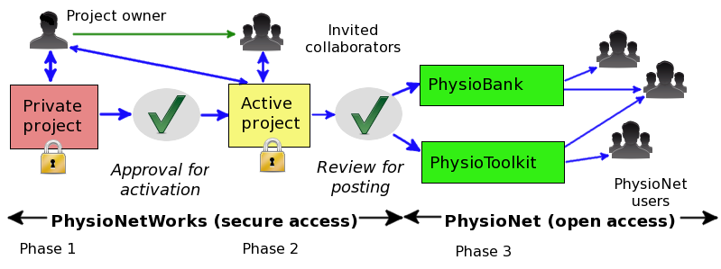 [PhysioNetWorks project lifecyle schematic illustration]