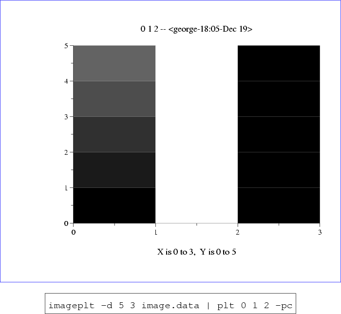 \begin{figure}\begin{center}
\fcolorbox{blue}{white}{
\epsfig{file=image,height=...
...d 5 3 image.data \vert plt 0 1 2 -pc\end{boxedverbatim}
\end{center}\end{figure}