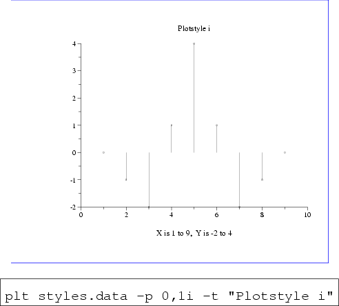 \begin{figure}\begin{center}
\fcolorbox{blue}{white}{
\epsfig{file=style-i,heigh...
...yles.data -p 0,1i -t ''Plotstyle i''\end{boxedverbatim}
\end{center}\end{figure}