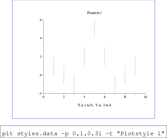 \begin{figure}\begin{center}
\fcolorbox{blue}{white}{
\epsfig{file=style-l,heigh...
....data -p 0,1,0,3l -t ''Plotstyle l''\end{boxedverbatim}
\end{center}\end{figure}