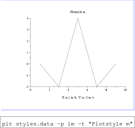 \begin{figure}\begin{center}
\fcolorbox{blue}{white}{
\epsfig{file=style-m,heigh...
...styles.data -p 1m -t ''Plotstyle m''\end{boxedverbatim}
\end{center}\end{figure}