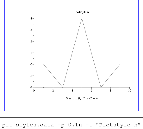 \begin{figure}\begin{center}
\fcolorbox{blue}{white}{
\epsfig{file=style-n,heigh...
...yles.data -p 0,1n -t ''Plotstyle n''\end{boxedverbatim}
\end{center}\end{figure}