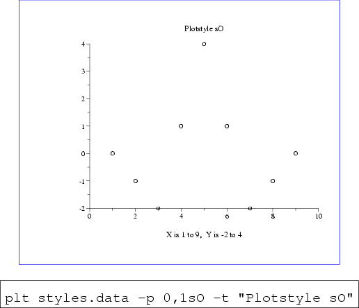 \begin{figure}\begin{center}
\fcolorbox{blue}{white}{
\epsfig{file=style-sO,heig...
...es.data -p 0,1sO -t ''Plotstyle sO''\end{boxedverbatim}
\end{center}\end{figure}